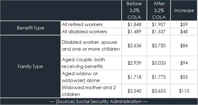 Social Security Announces Cost-of-living Adjustment For 2024 - Insights